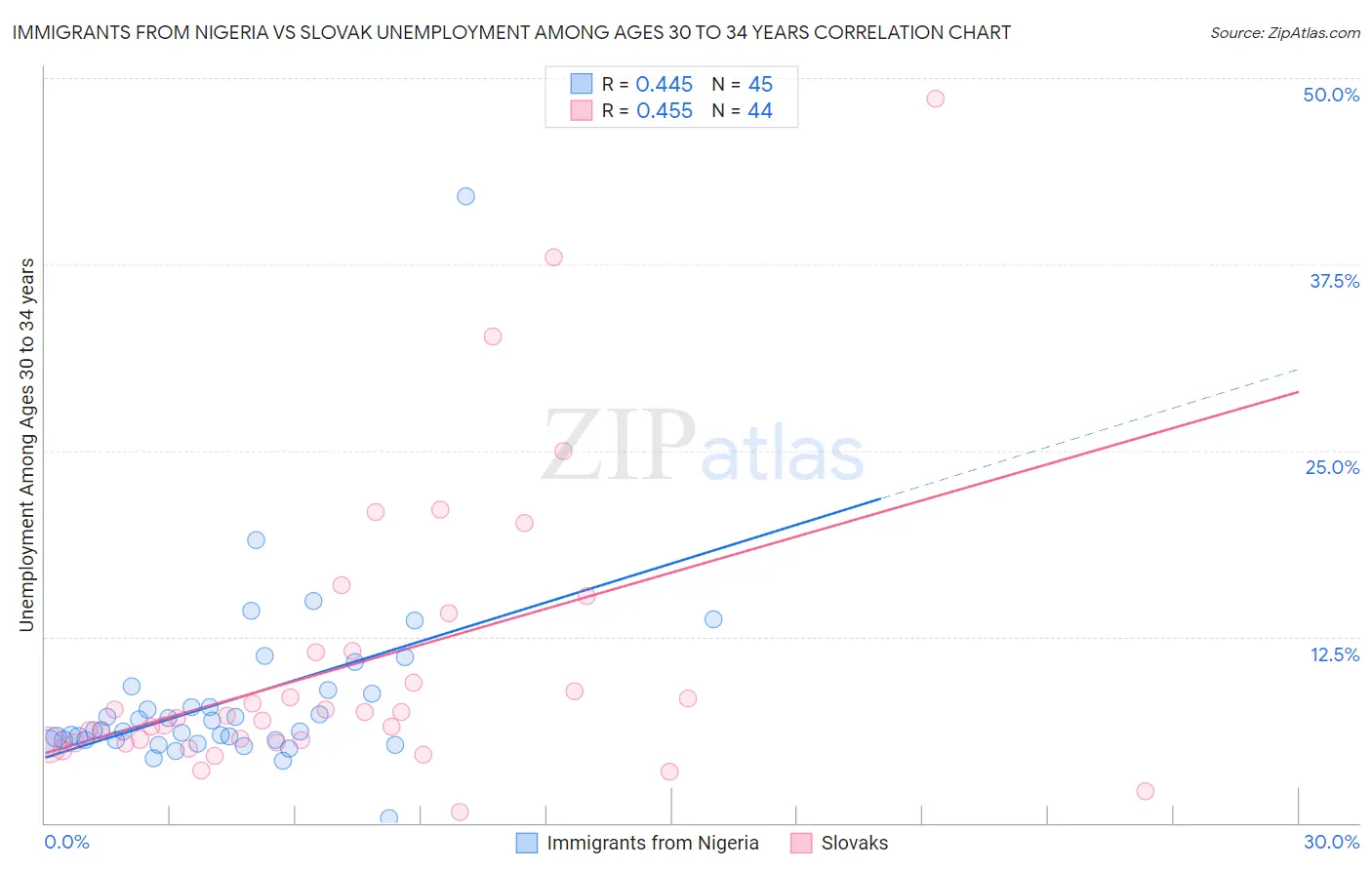 Immigrants from Nigeria vs Slovak Unemployment Among Ages 30 to 34 years