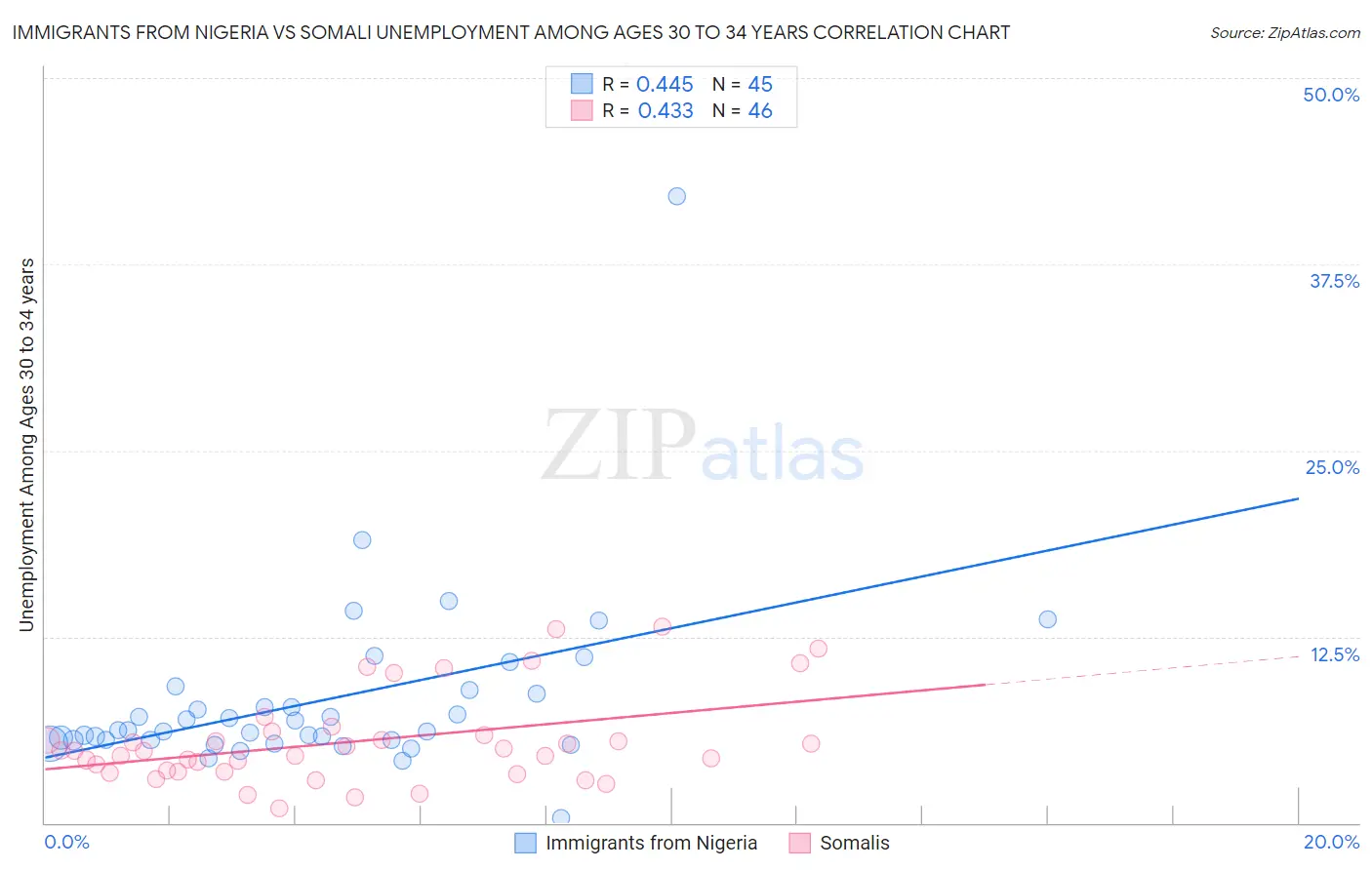 Immigrants from Nigeria vs Somali Unemployment Among Ages 30 to 34 years