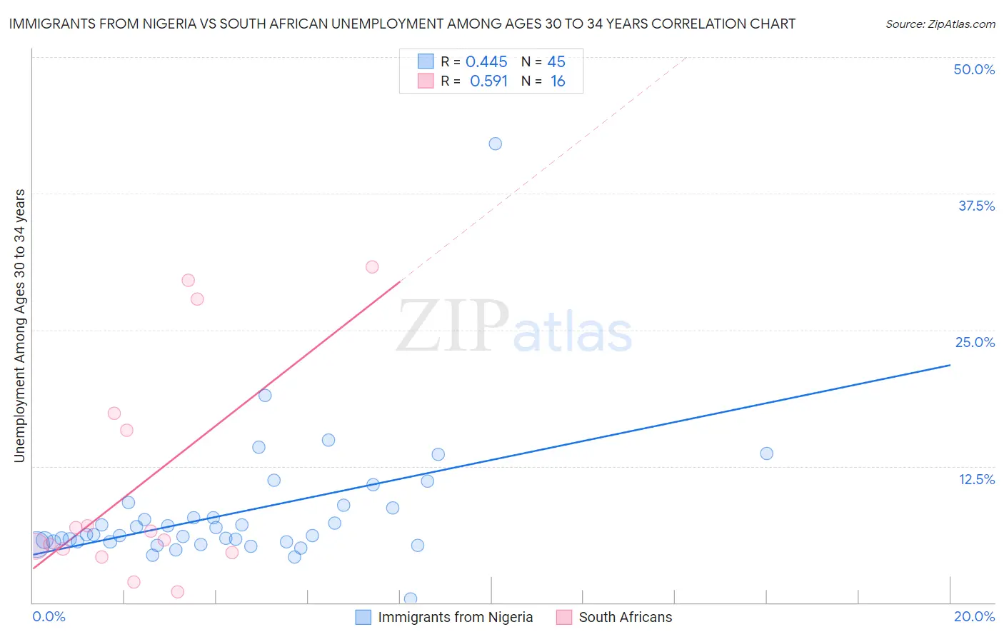 Immigrants from Nigeria vs South African Unemployment Among Ages 30 to 34 years