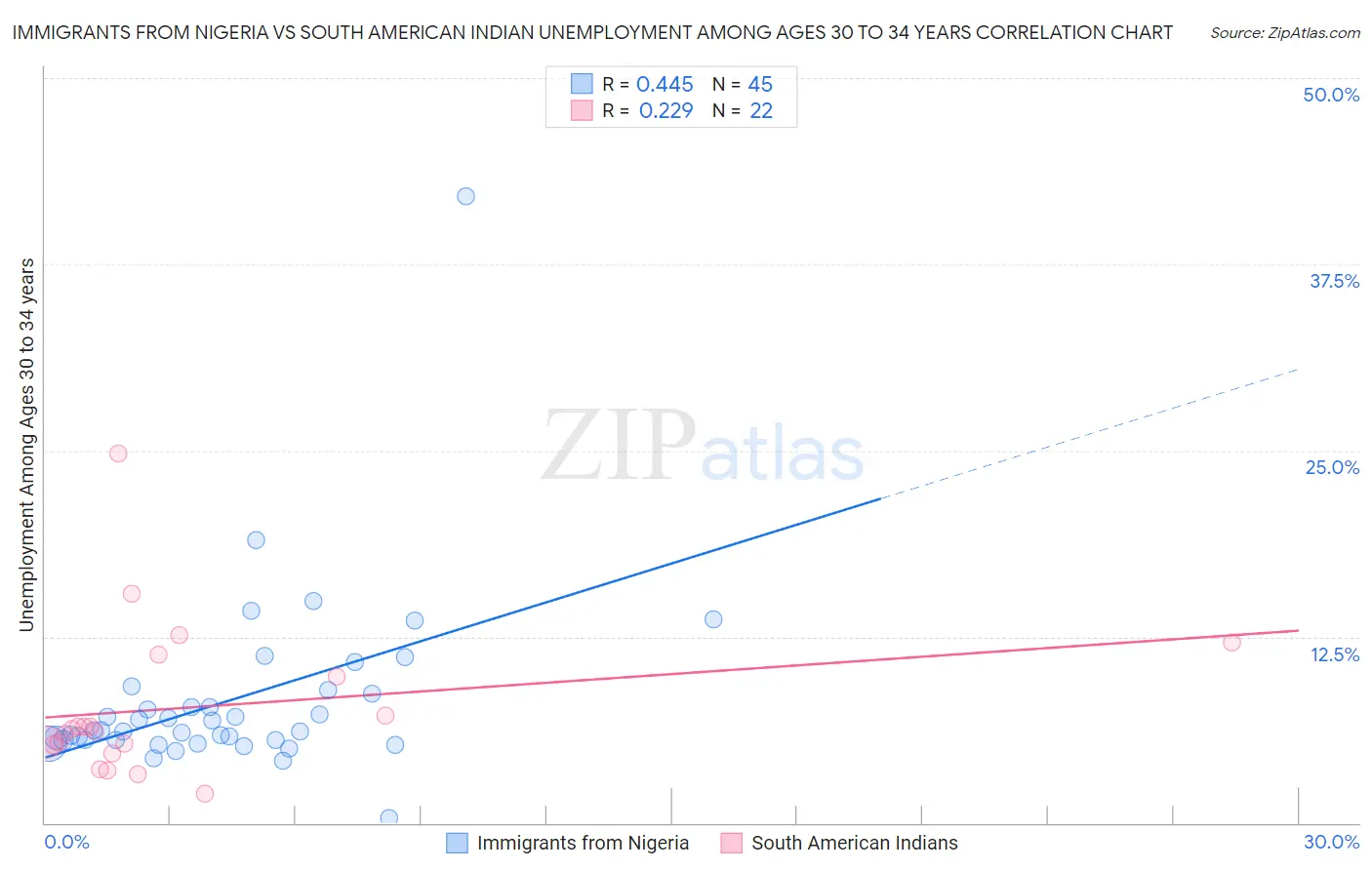 Immigrants from Nigeria vs South American Indian Unemployment Among Ages 30 to 34 years