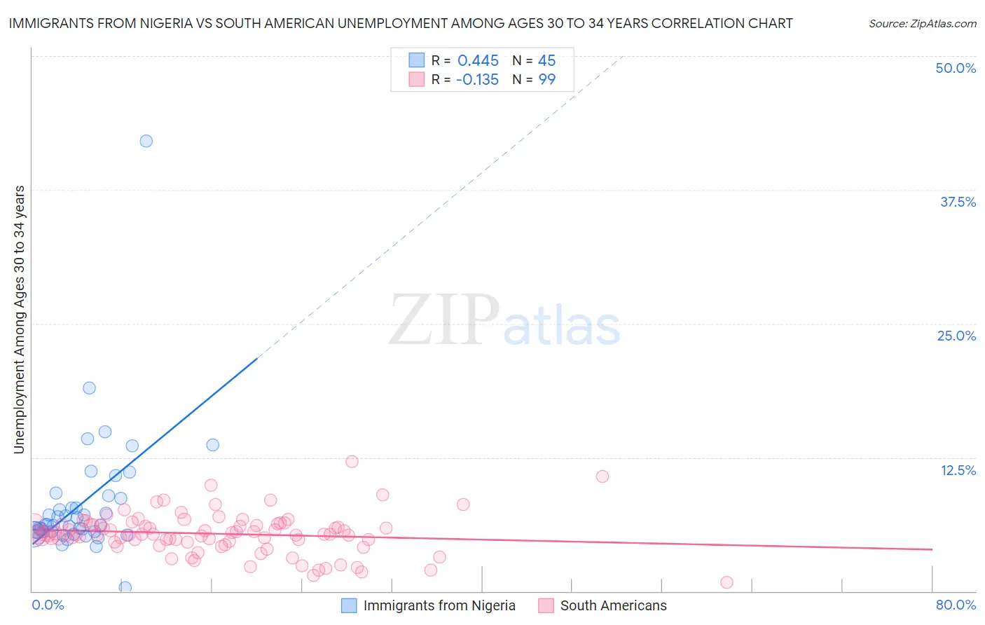 Immigrants from Nigeria vs South American Unemployment Among Ages 30 to 34 years