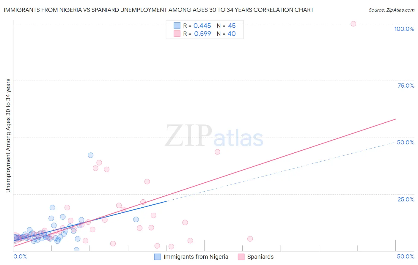 Immigrants from Nigeria vs Spaniard Unemployment Among Ages 30 to 34 years