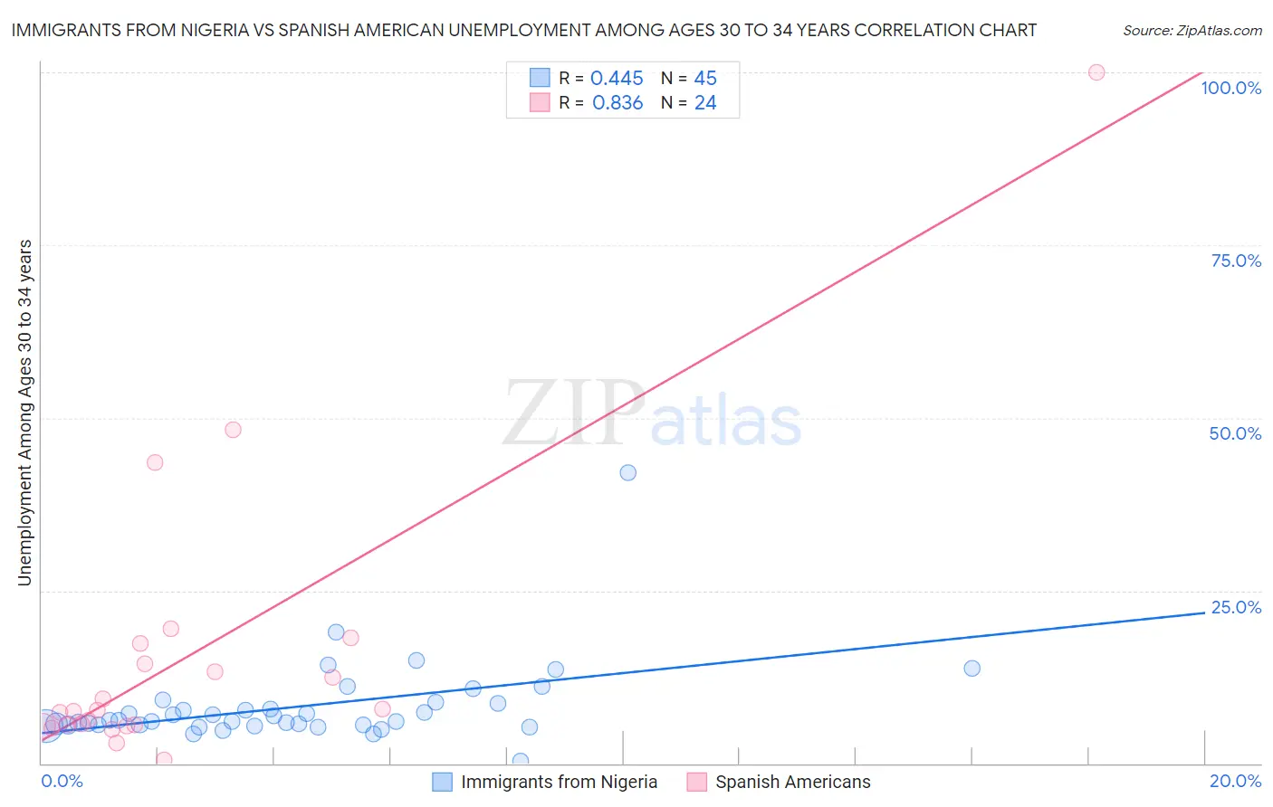 Immigrants from Nigeria vs Spanish American Unemployment Among Ages 30 to 34 years