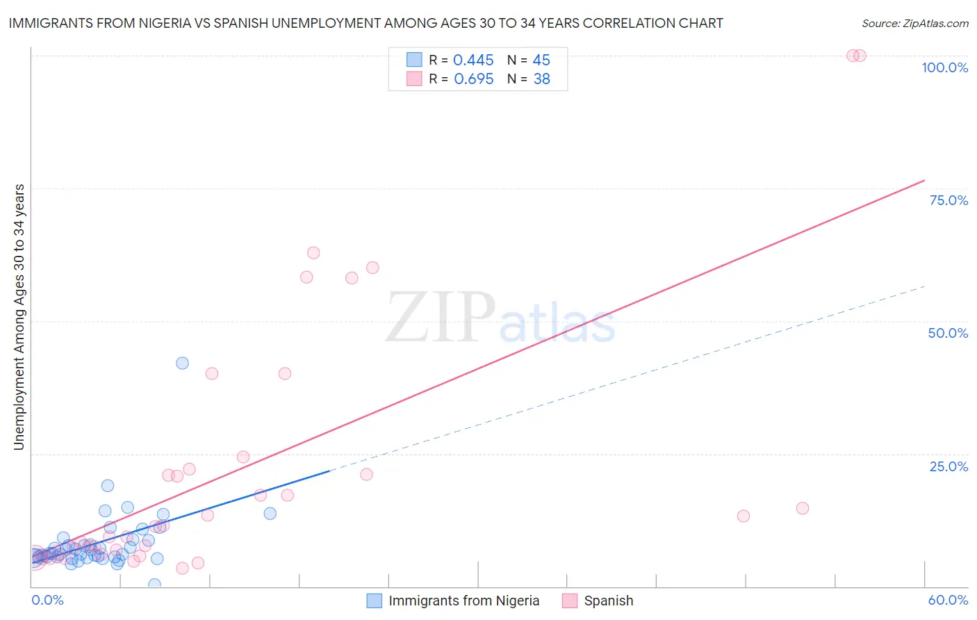 Immigrants from Nigeria vs Spanish Unemployment Among Ages 30 to 34 years