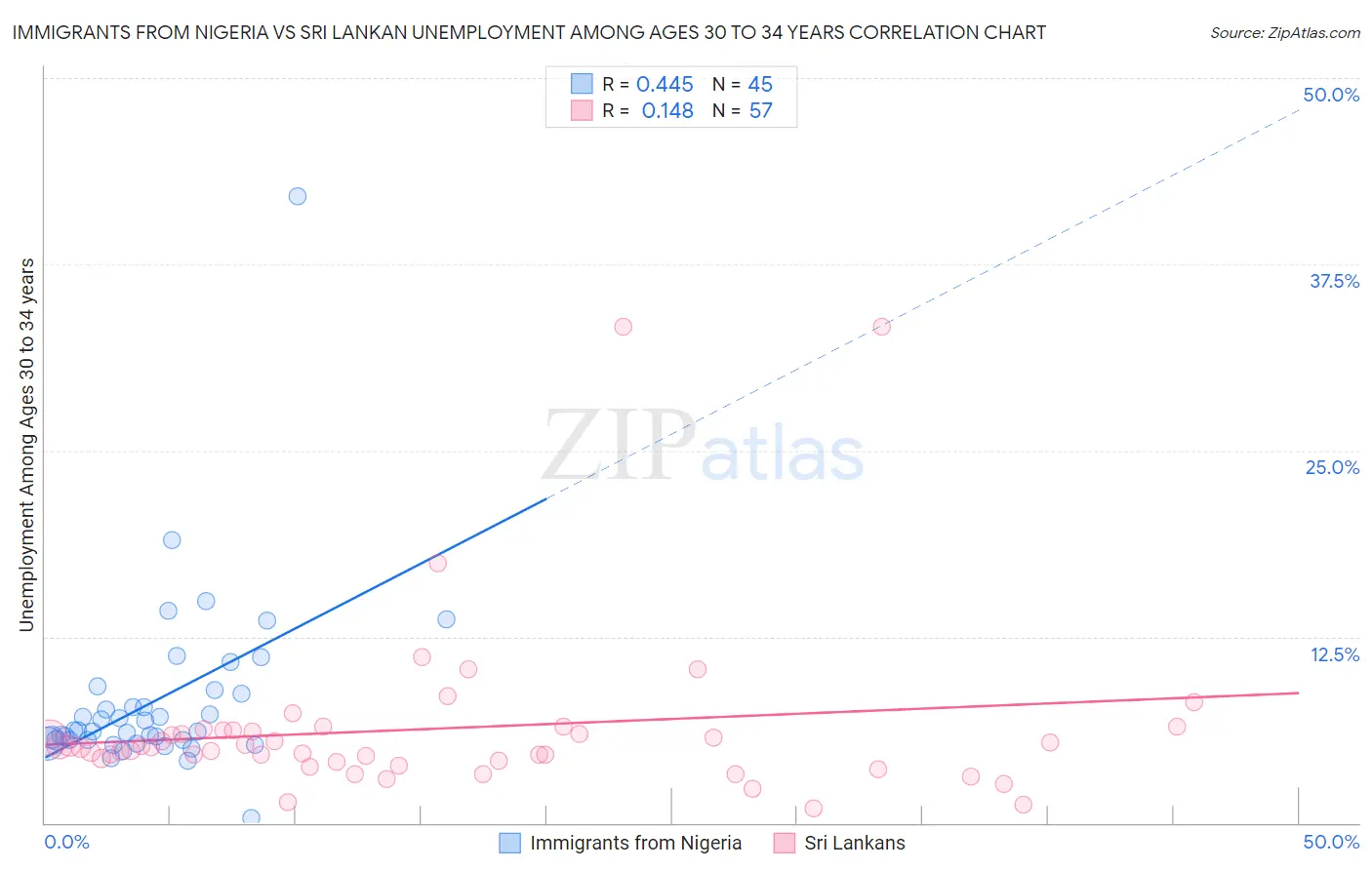 Immigrants from Nigeria vs Sri Lankan Unemployment Among Ages 30 to 34 years