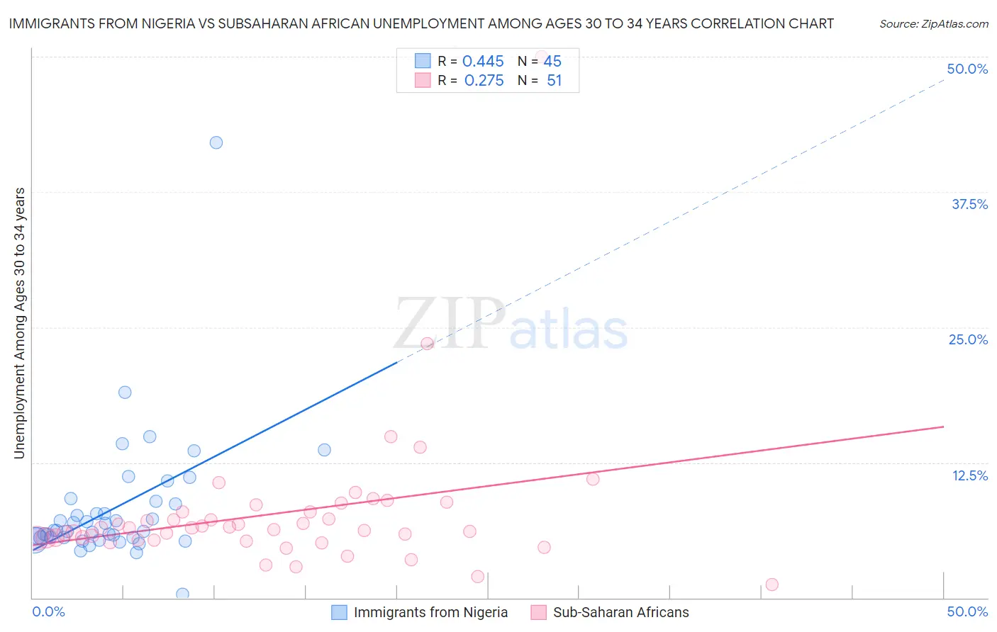 Immigrants from Nigeria vs Subsaharan African Unemployment Among Ages 30 to 34 years