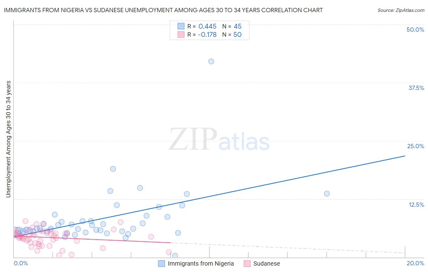 Immigrants from Nigeria vs Sudanese Unemployment Among Ages 30 to 34 years