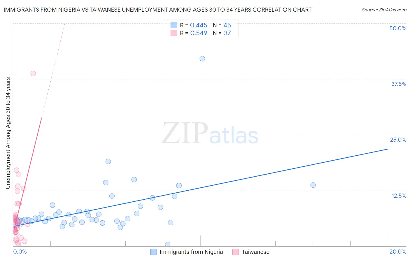 Immigrants from Nigeria vs Taiwanese Unemployment Among Ages 30 to 34 years