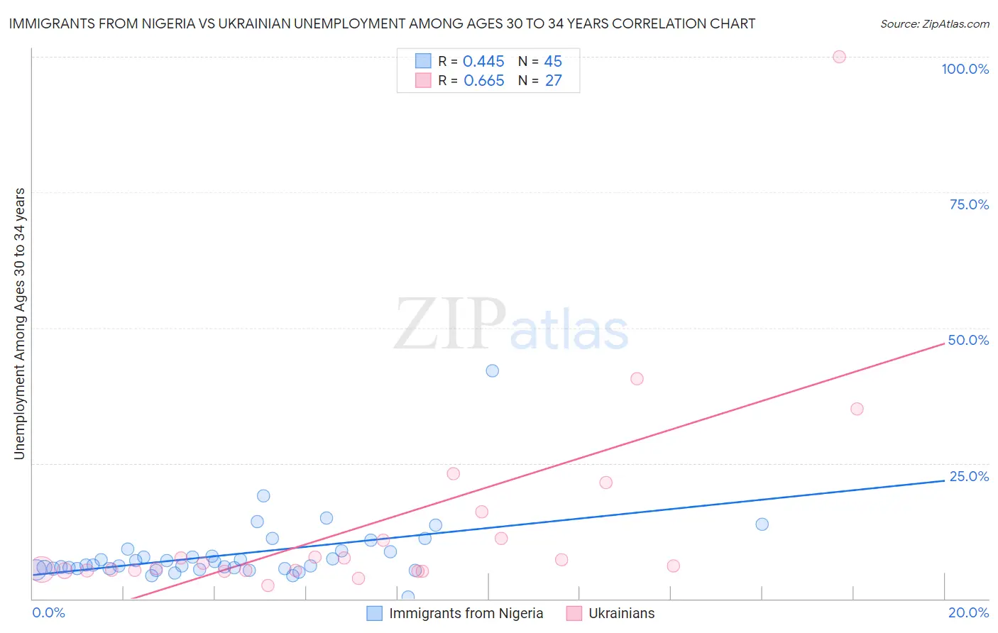 Immigrants from Nigeria vs Ukrainian Unemployment Among Ages 30 to 34 years