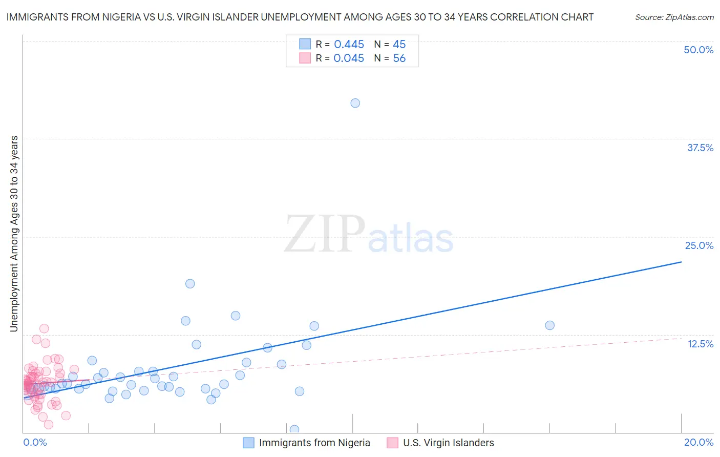 Immigrants from Nigeria vs U.S. Virgin Islander Unemployment Among Ages 30 to 34 years