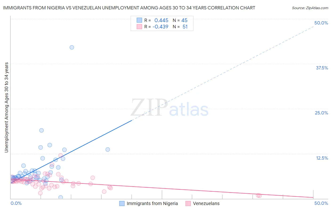 Immigrants from Nigeria vs Venezuelan Unemployment Among Ages 30 to 34 years