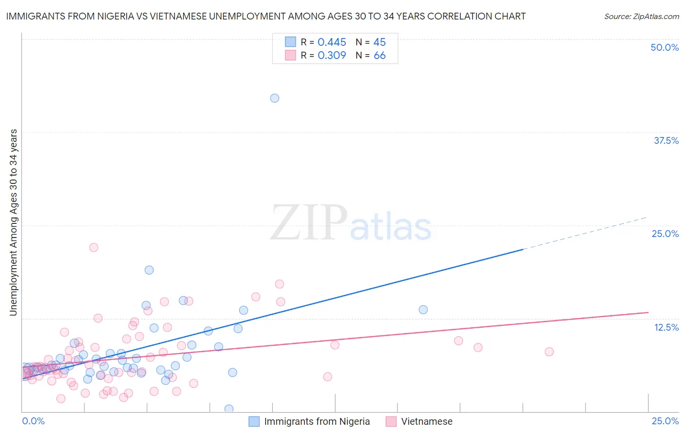 Immigrants from Nigeria vs Vietnamese Unemployment Among Ages 30 to 34 years