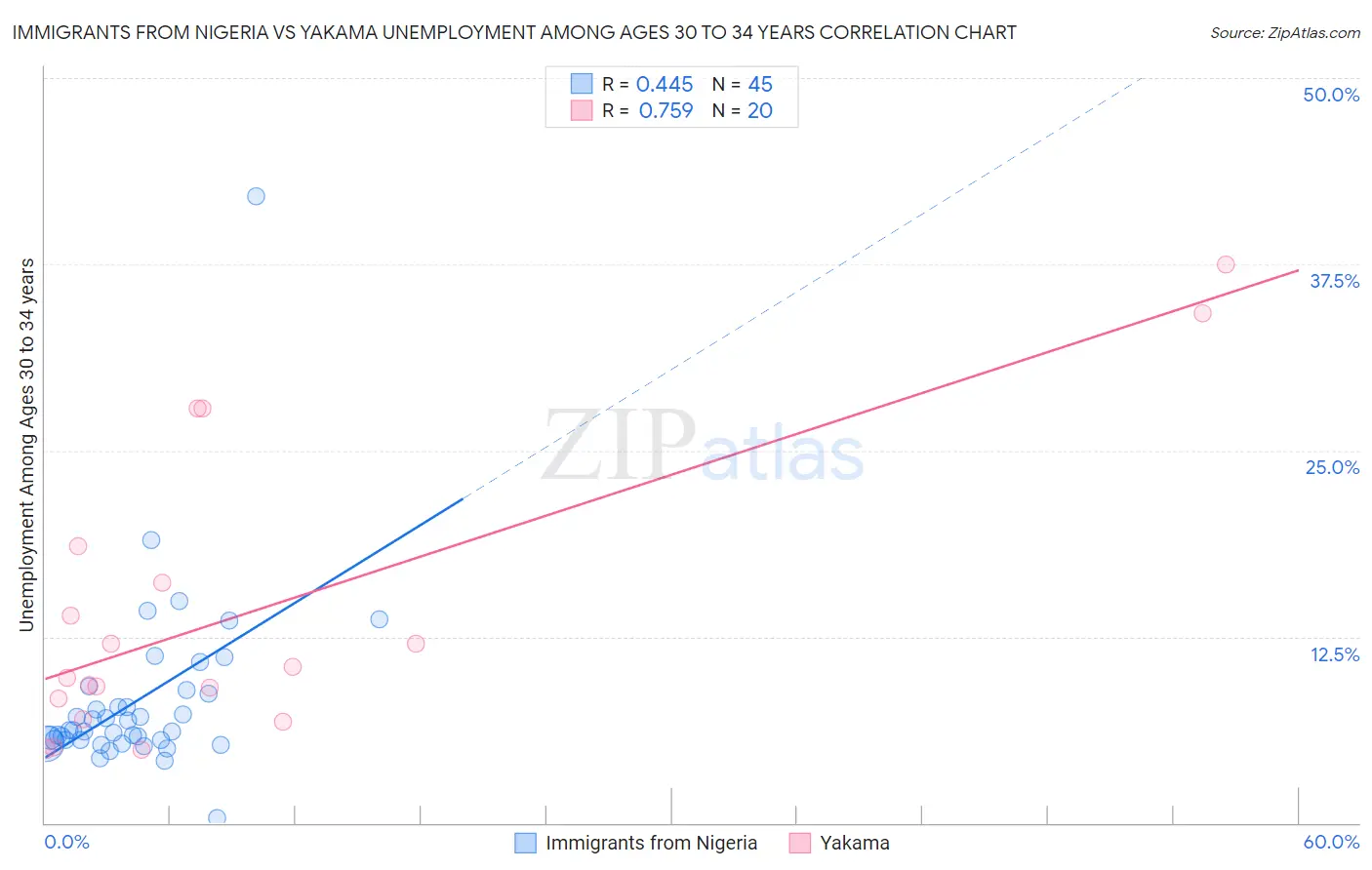 Immigrants from Nigeria vs Yakama Unemployment Among Ages 30 to 34 years