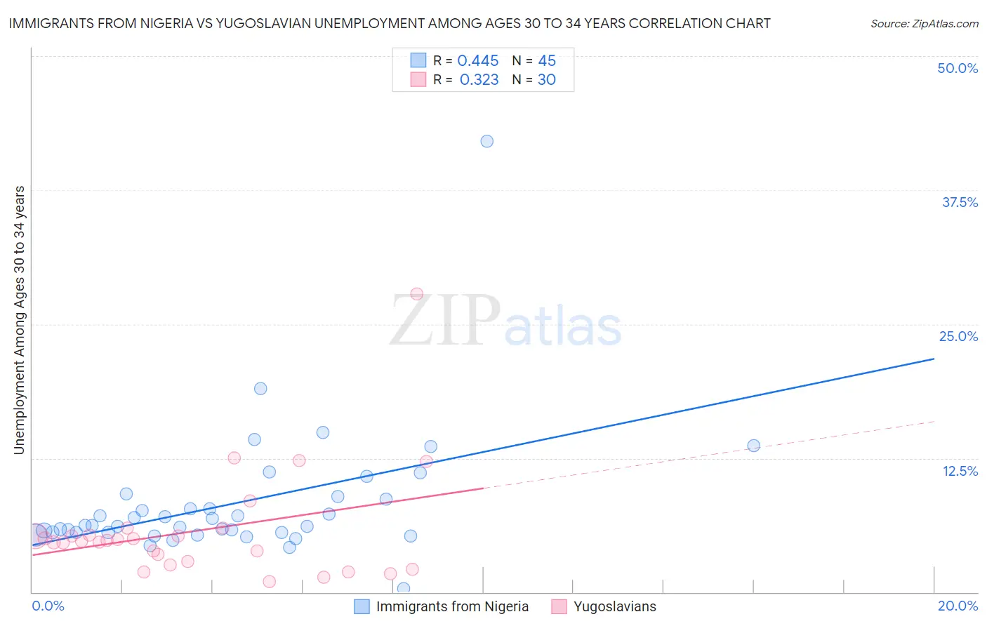 Immigrants from Nigeria vs Yugoslavian Unemployment Among Ages 30 to 34 years