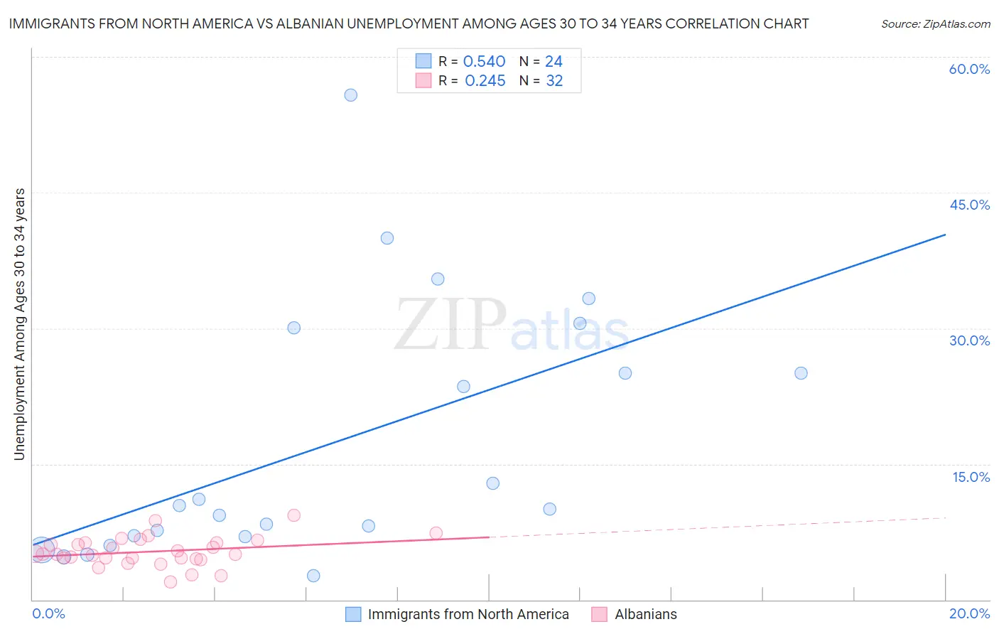 Immigrants from North America vs Albanian Unemployment Among Ages 30 to 34 years