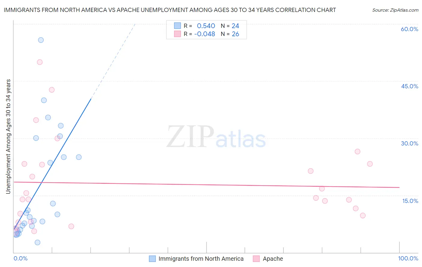 Immigrants from North America vs Apache Unemployment Among Ages 30 to 34 years