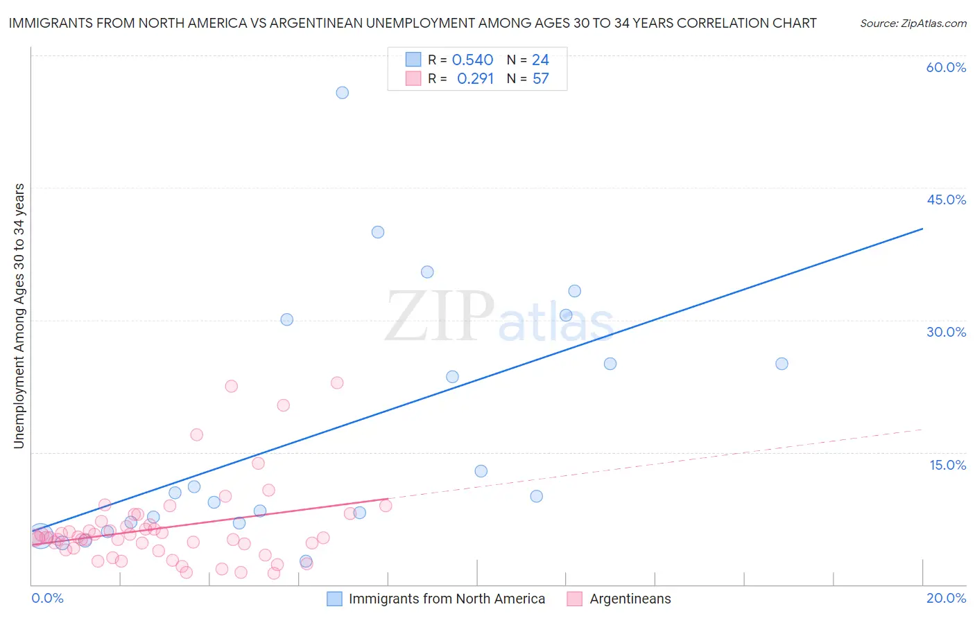 Immigrants from North America vs Argentinean Unemployment Among Ages 30 to 34 years