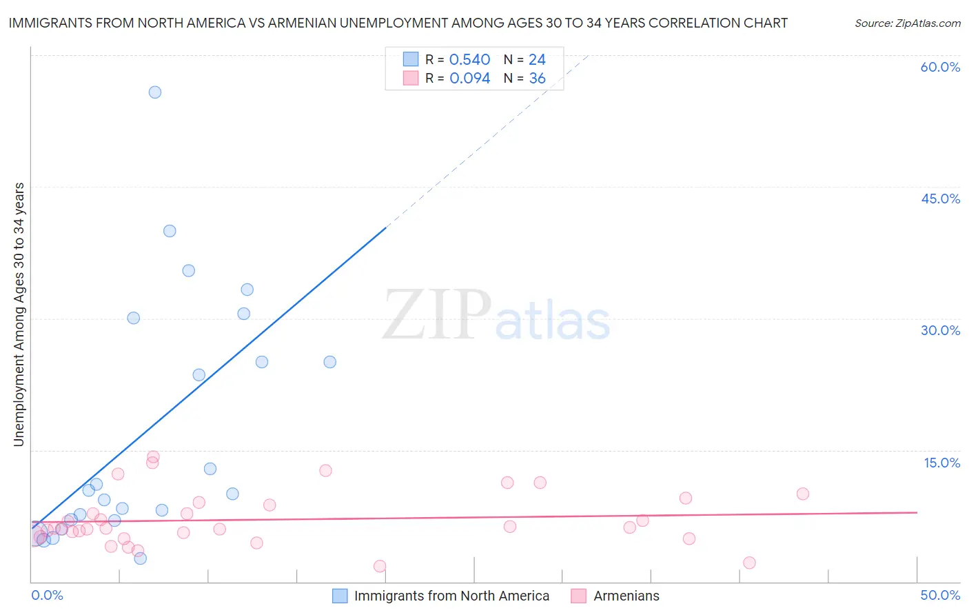 Immigrants from North America vs Armenian Unemployment Among Ages 30 to 34 years