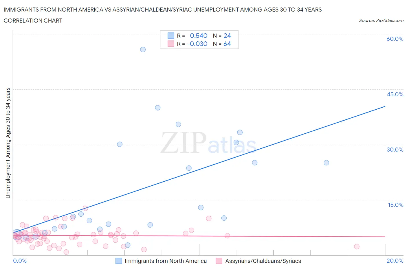 Immigrants from North America vs Assyrian/Chaldean/Syriac Unemployment Among Ages 30 to 34 years