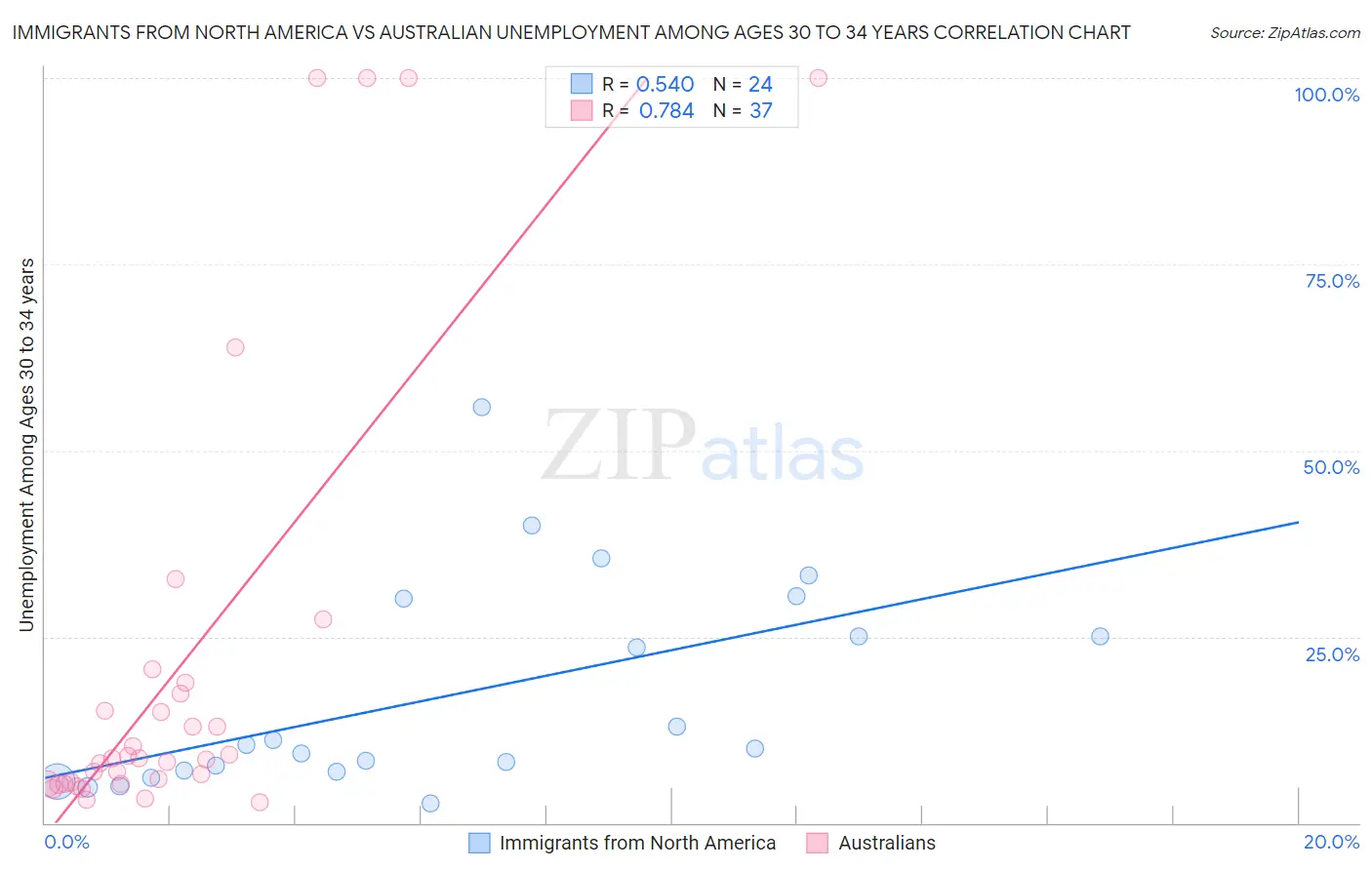 Immigrants from North America vs Australian Unemployment Among Ages 30 to 34 years