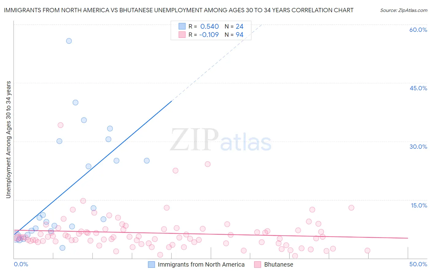Immigrants from North America vs Bhutanese Unemployment Among Ages 30 to 34 years