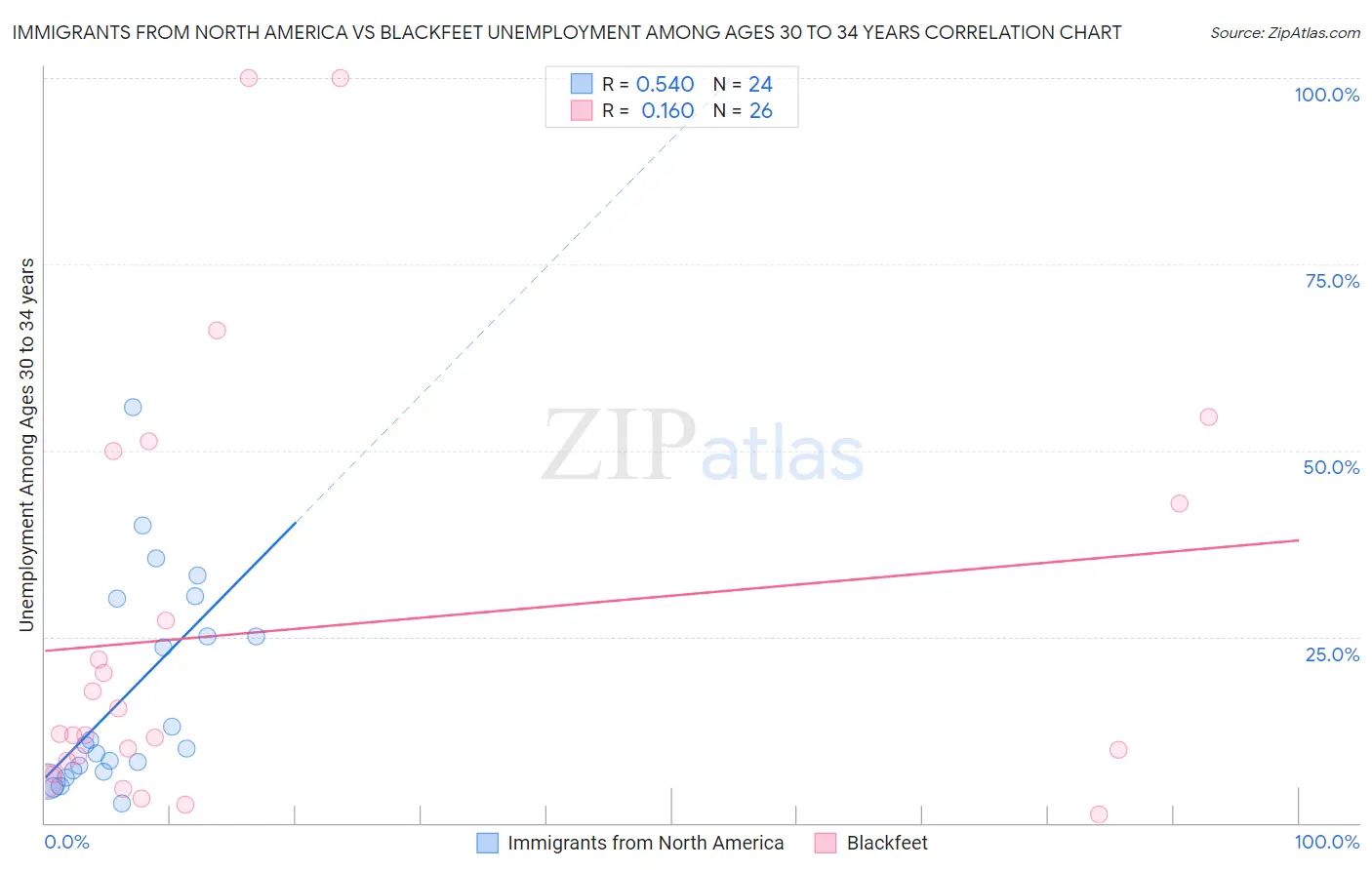 Immigrants from North America vs Blackfeet Unemployment Among Ages 30 to 34 years
