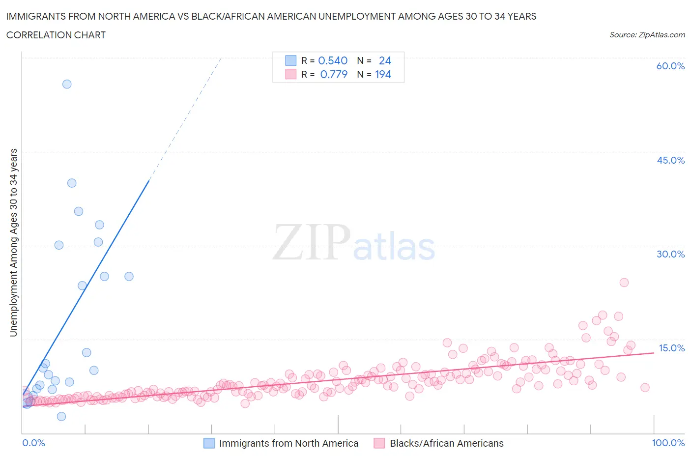 Immigrants from North America vs Black/African American Unemployment Among Ages 30 to 34 years