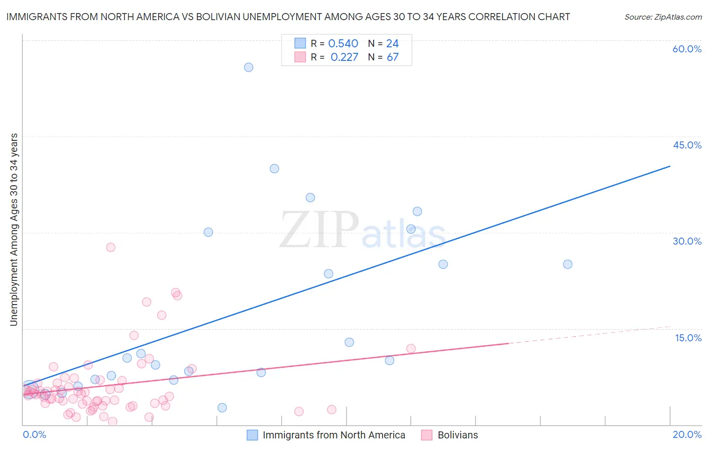 Immigrants from North America vs Bolivian Unemployment Among Ages 30 to 34 years