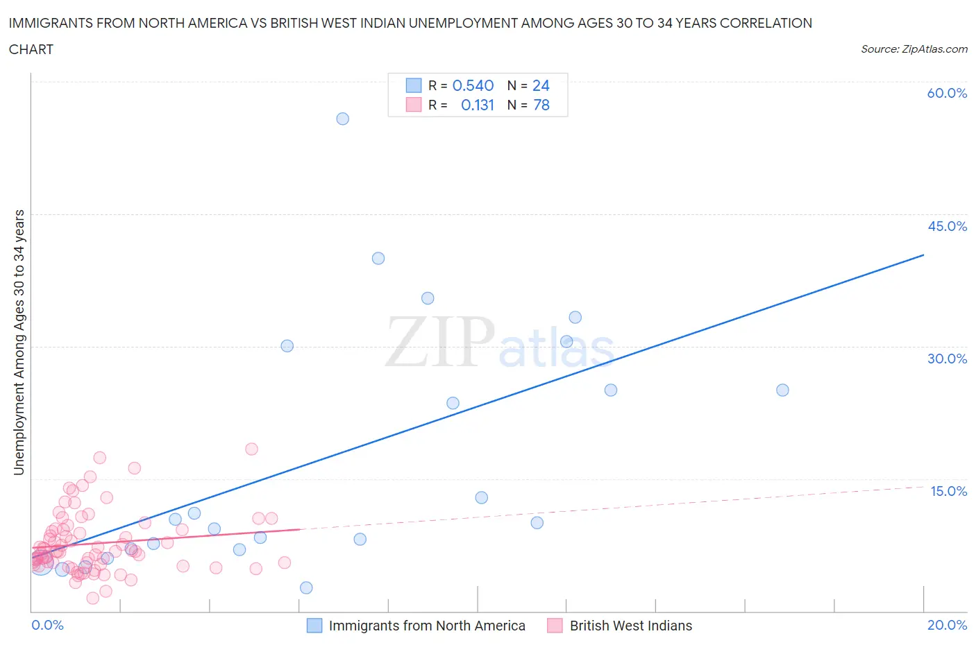 Immigrants from North America vs British West Indian Unemployment Among Ages 30 to 34 years