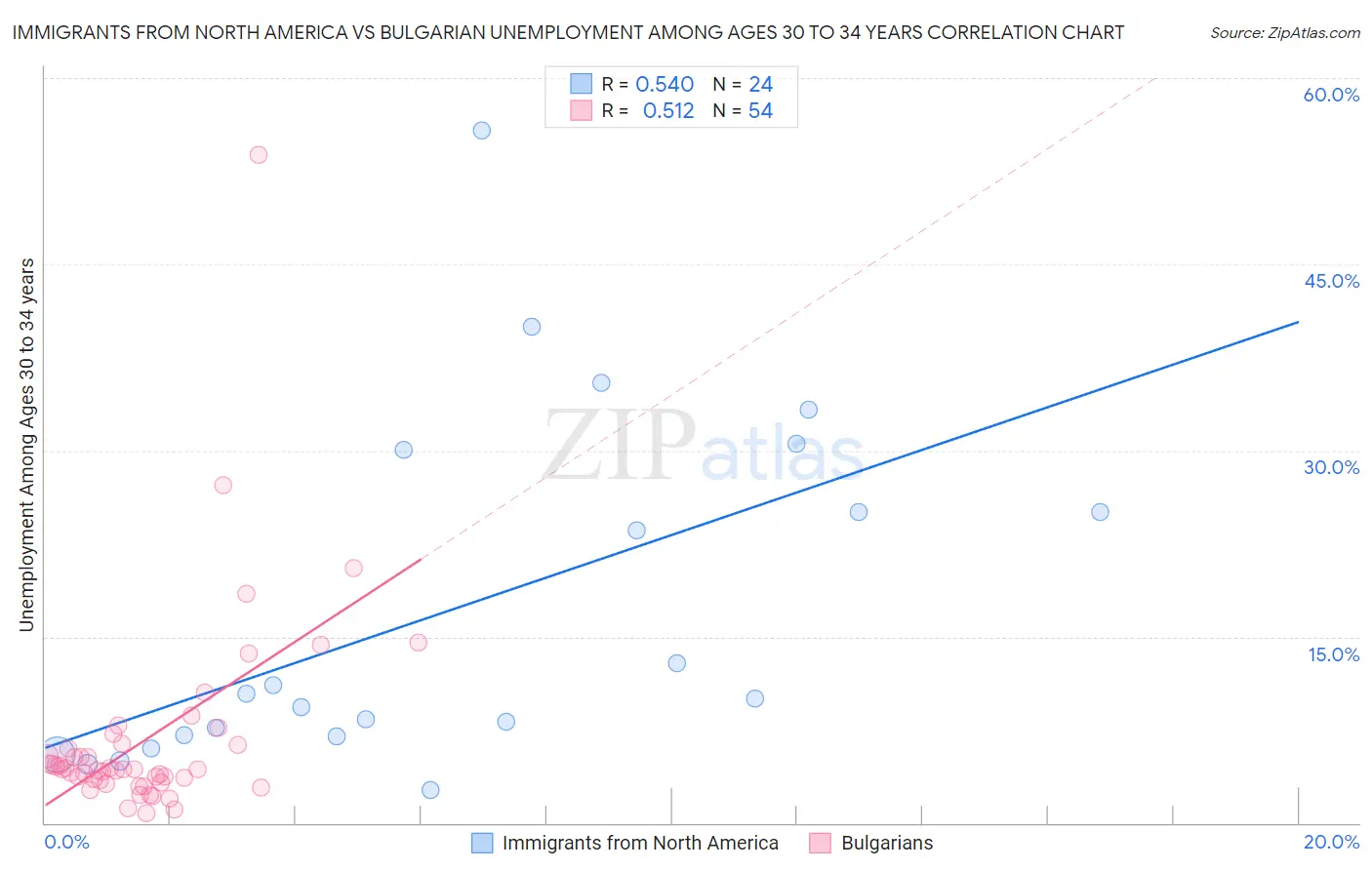 Immigrants from North America vs Bulgarian Unemployment Among Ages 30 to 34 years