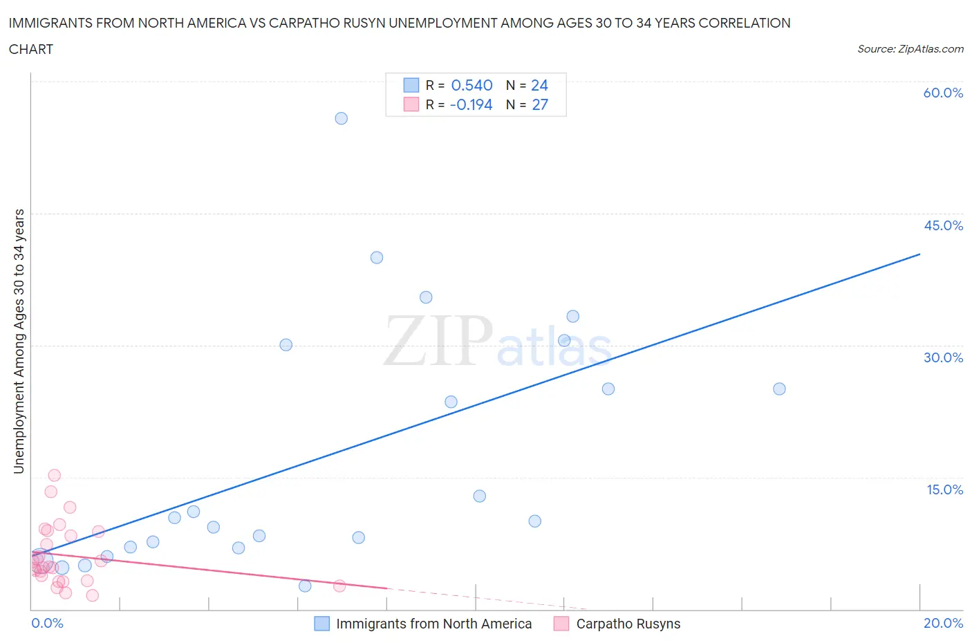 Immigrants from North America vs Carpatho Rusyn Unemployment Among Ages 30 to 34 years