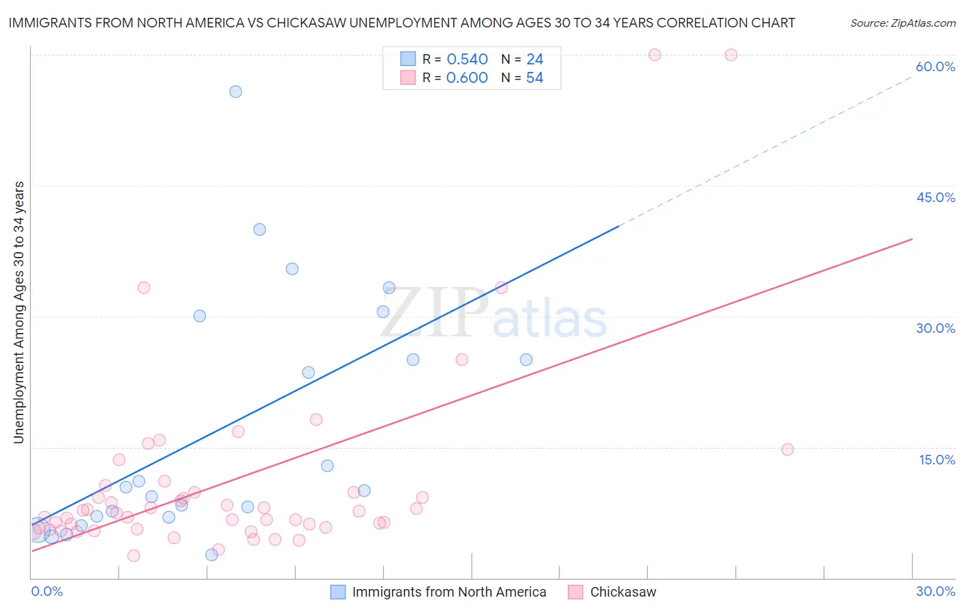 Immigrants from North America vs Chickasaw Unemployment Among Ages 30 to 34 years
