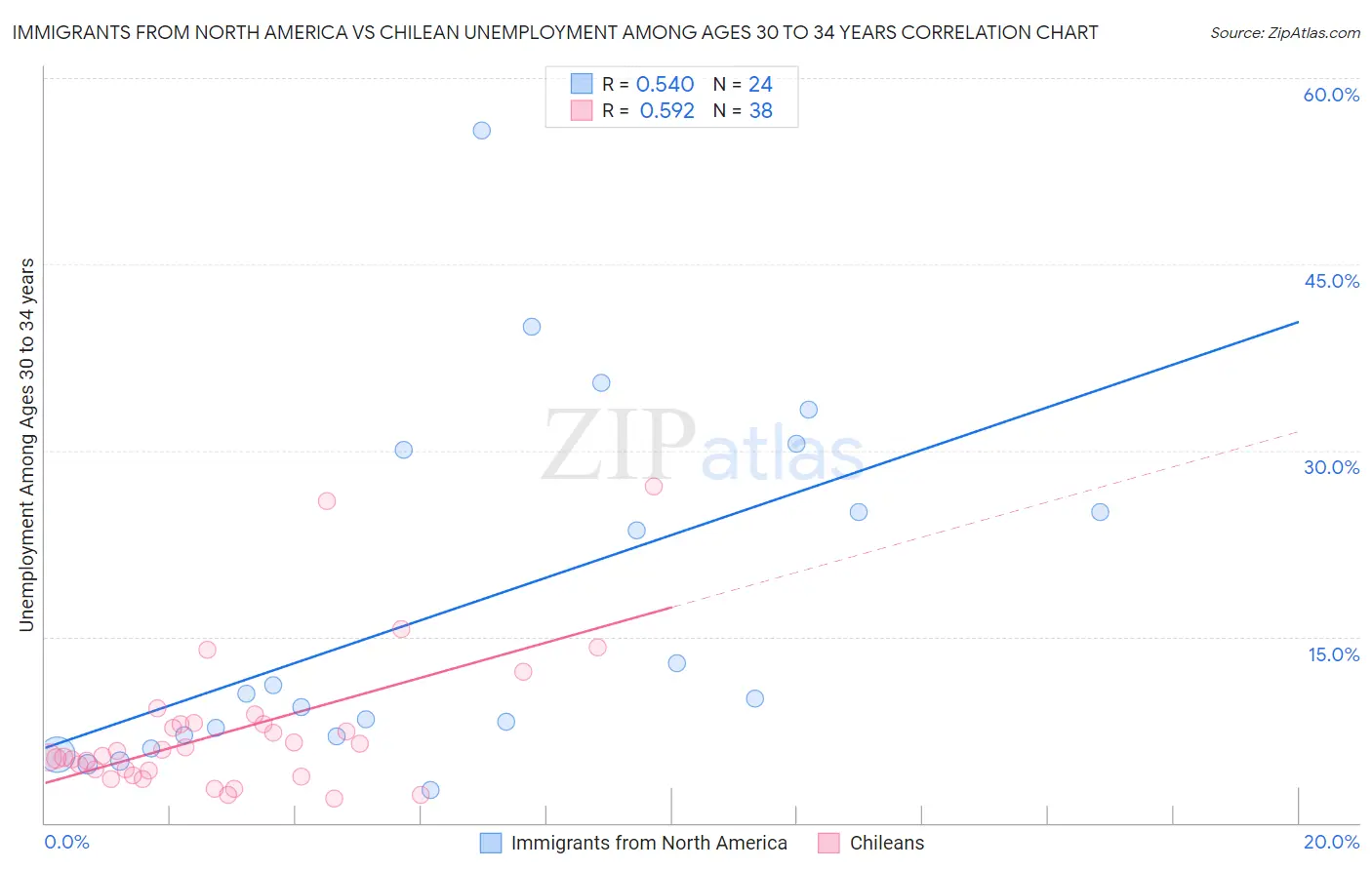 Immigrants from North America vs Chilean Unemployment Among Ages 30 to 34 years