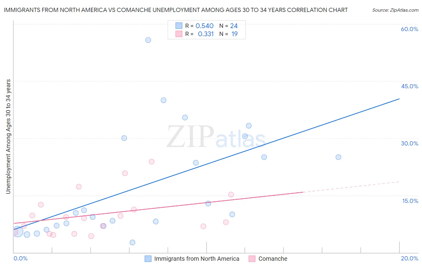 Immigrants from North America vs Comanche Unemployment Among Ages 30 to 34 years