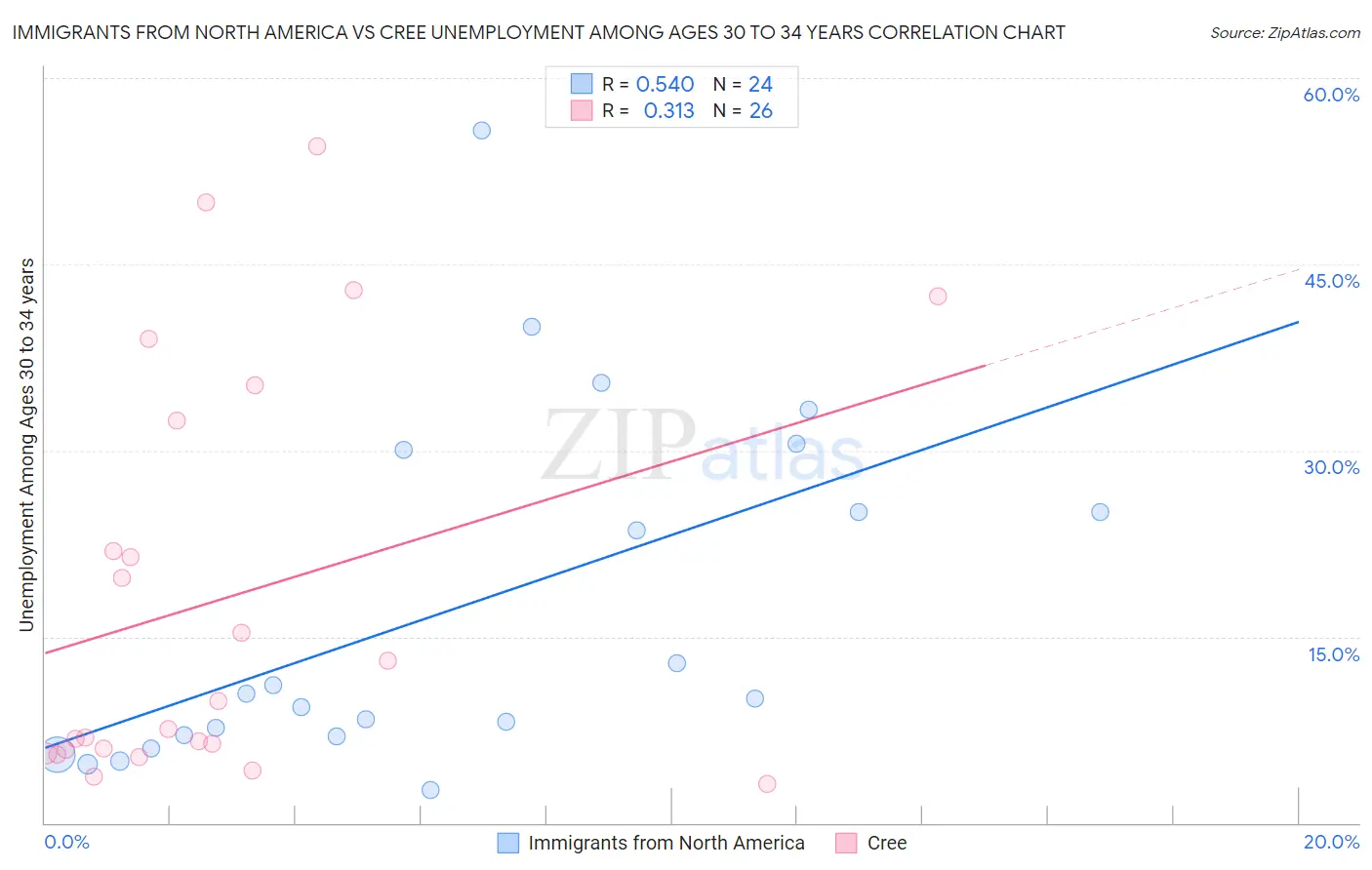 Immigrants from North America vs Cree Unemployment Among Ages 30 to 34 years