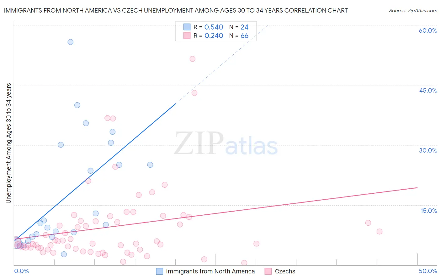 Immigrants from North America vs Czech Unemployment Among Ages 30 to 34 years