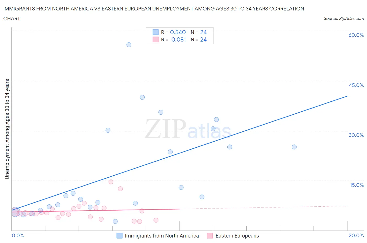 Immigrants from North America vs Eastern European Unemployment Among Ages 30 to 34 years