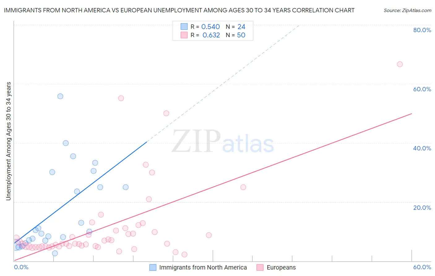 Immigrants from North America vs European Unemployment Among Ages 30 to 34 years