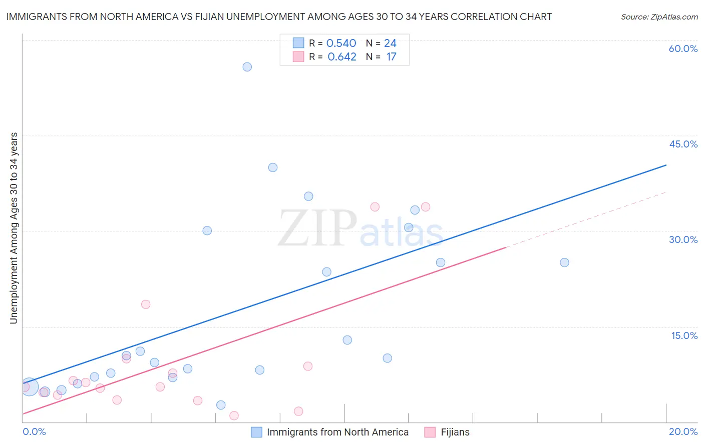 Immigrants from North America vs Fijian Unemployment Among Ages 30 to 34 years