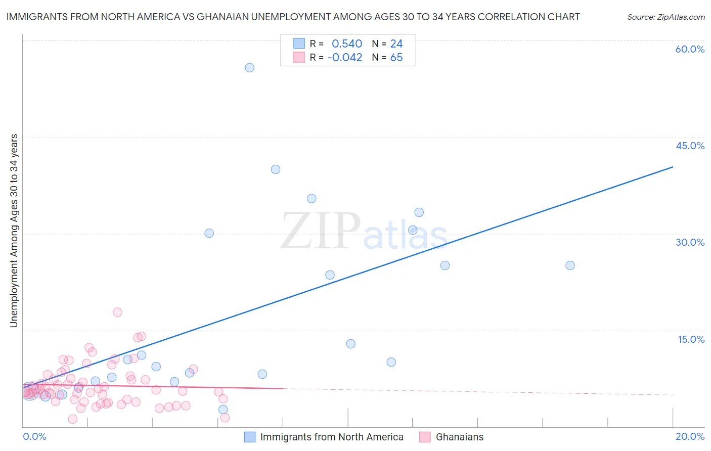 Immigrants from North America vs Ghanaian Unemployment Among Ages 30 to 34 years