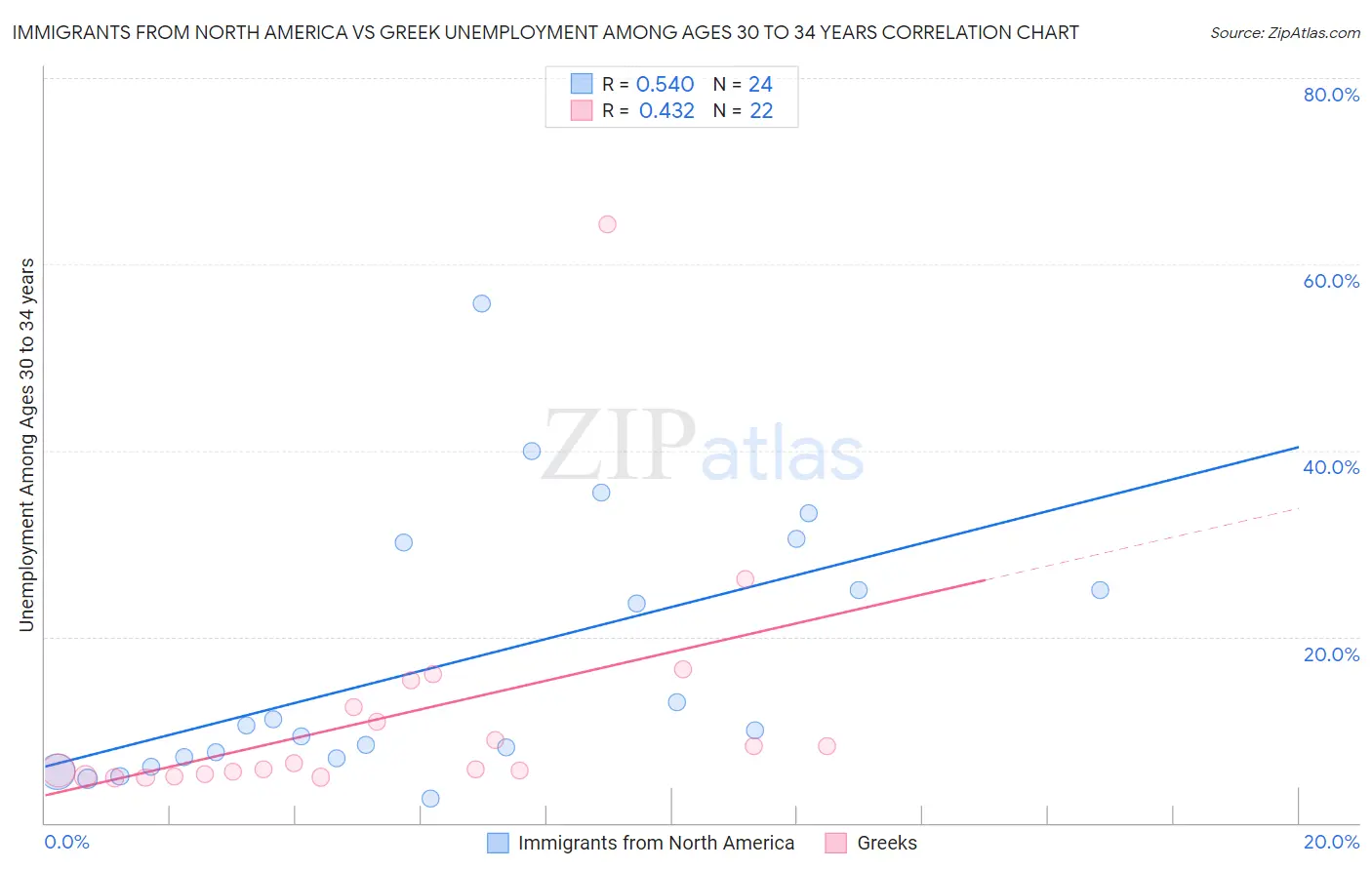 Immigrants from North America vs Greek Unemployment Among Ages 30 to 34 years