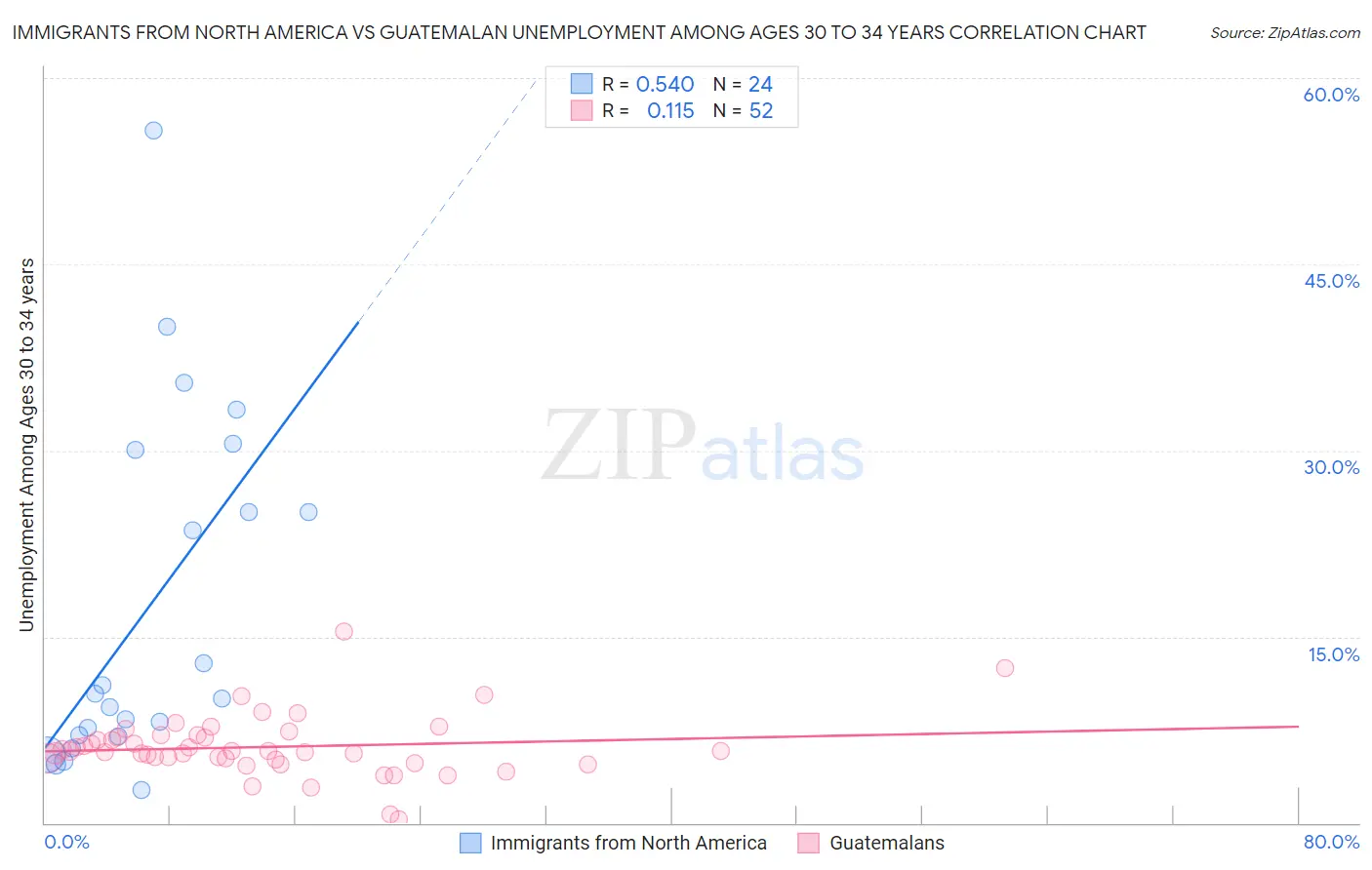 Immigrants from North America vs Guatemalan Unemployment Among Ages 30 to 34 years