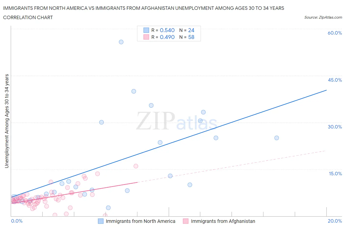 Immigrants from North America vs Immigrants from Afghanistan Unemployment Among Ages 30 to 34 years
