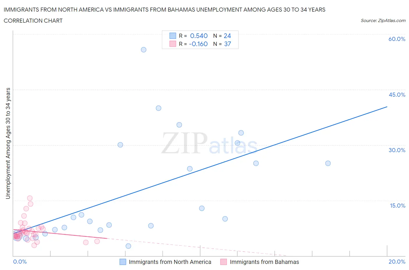 Immigrants from North America vs Immigrants from Bahamas Unemployment Among Ages 30 to 34 years