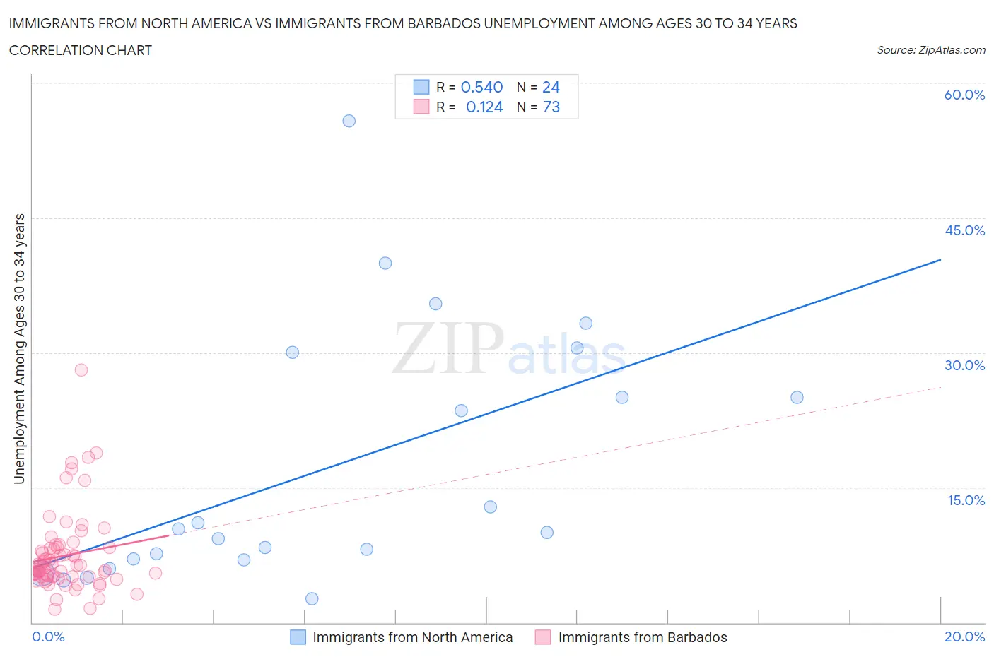 Immigrants from North America vs Immigrants from Barbados Unemployment Among Ages 30 to 34 years