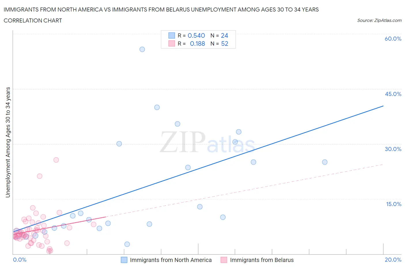 Immigrants from North America vs Immigrants from Belarus Unemployment Among Ages 30 to 34 years