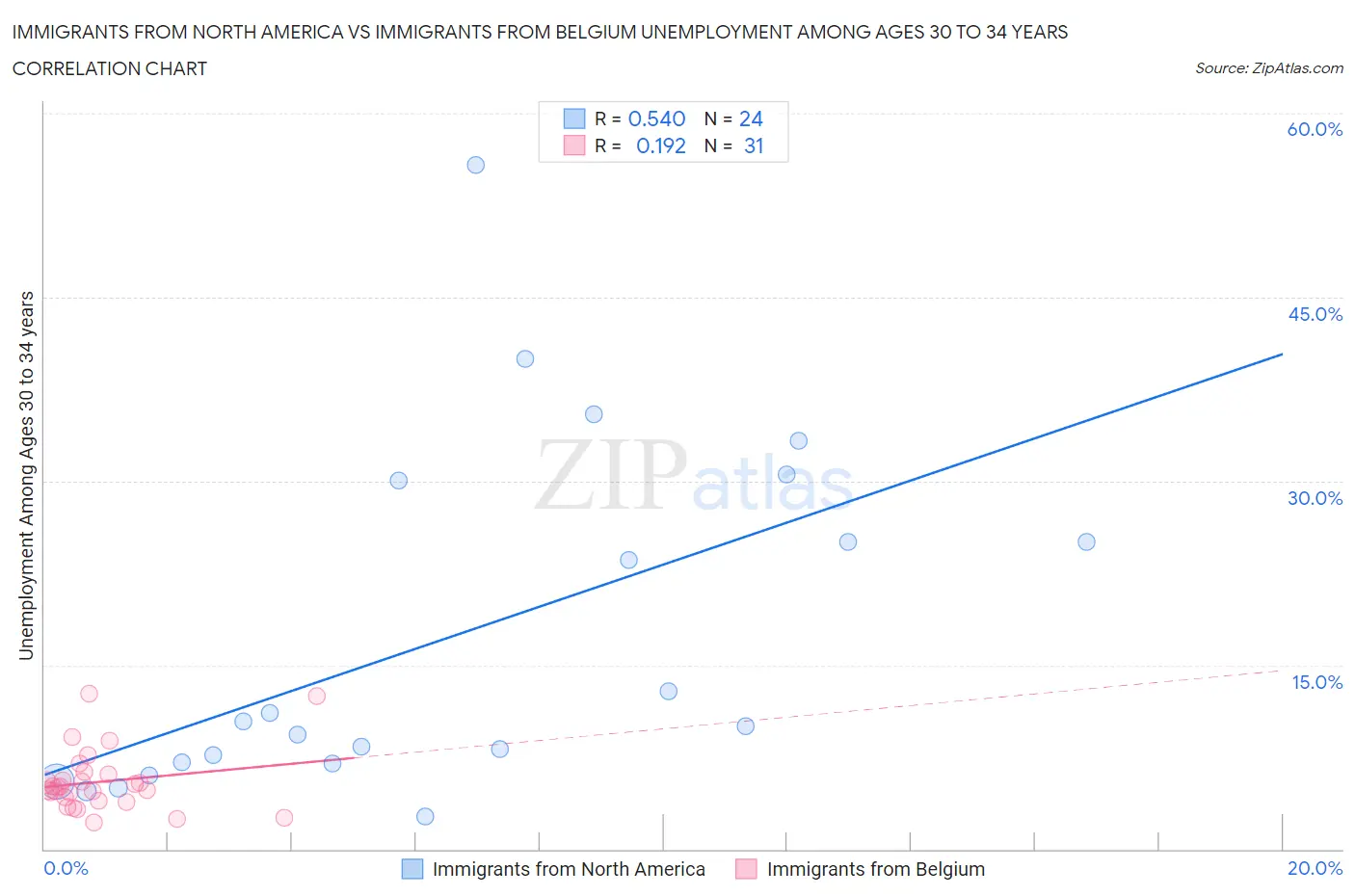 Immigrants from North America vs Immigrants from Belgium Unemployment Among Ages 30 to 34 years