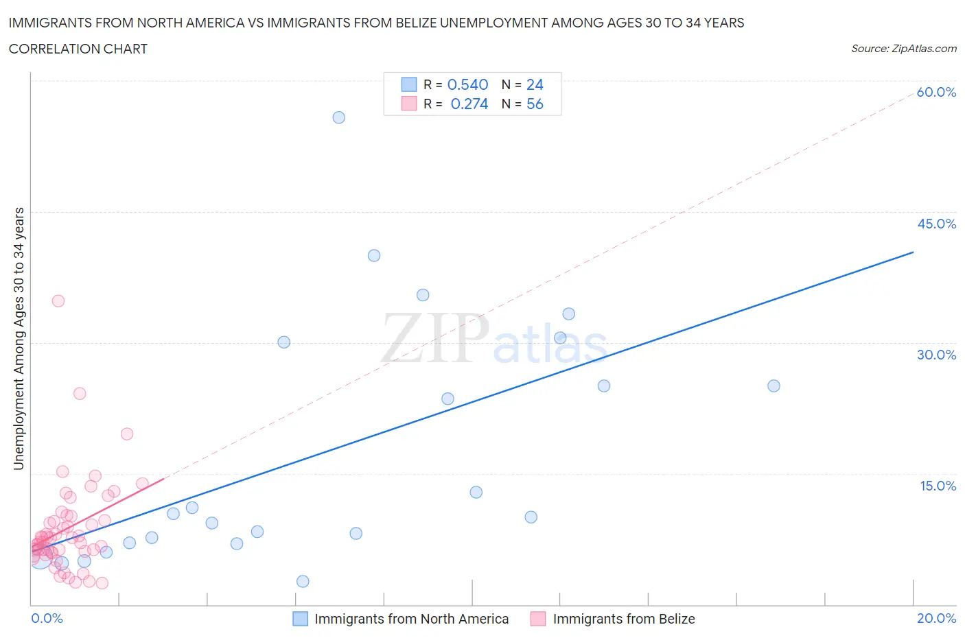 Immigrants from North America vs Immigrants from Belize Unemployment Among Ages 30 to 34 years
