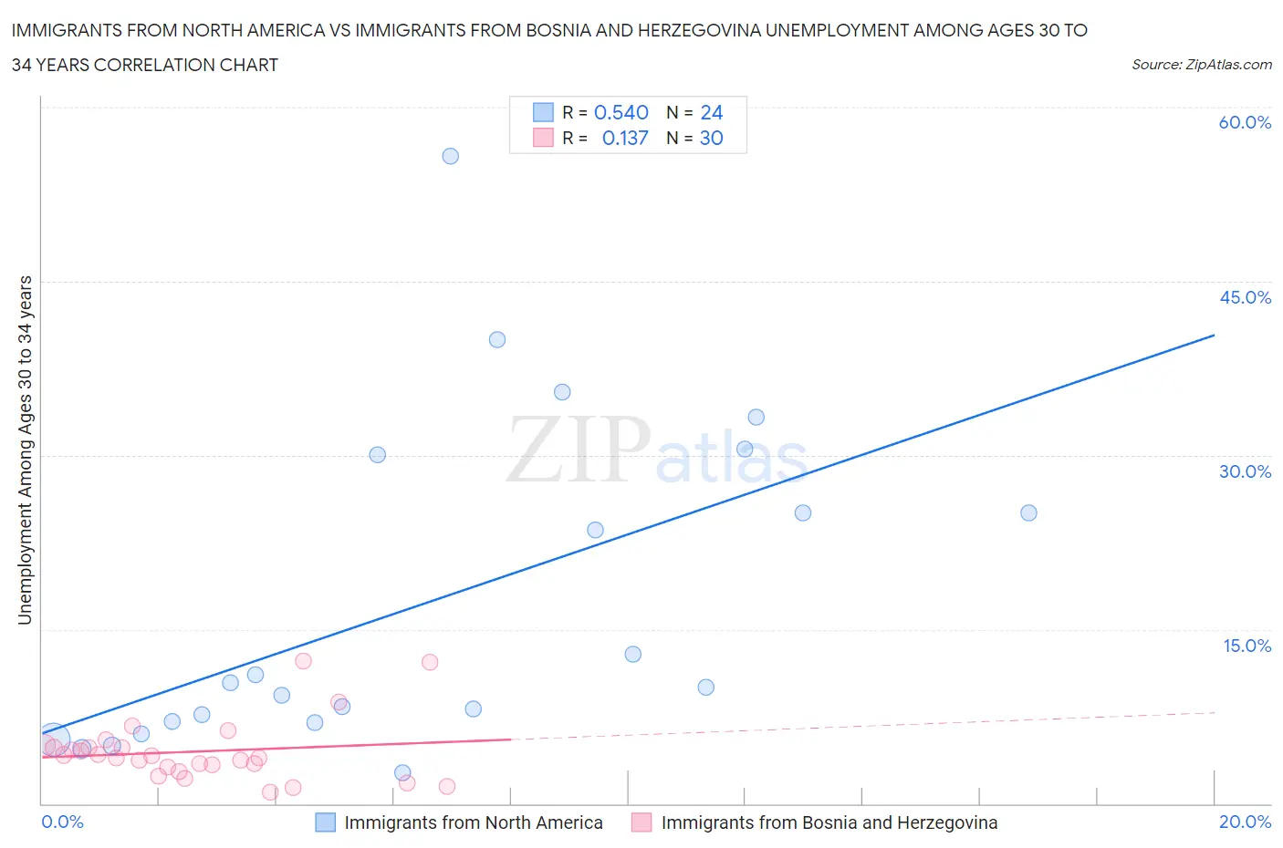 Immigrants from North America vs Immigrants from Bosnia and Herzegovina Unemployment Among Ages 30 to 34 years
