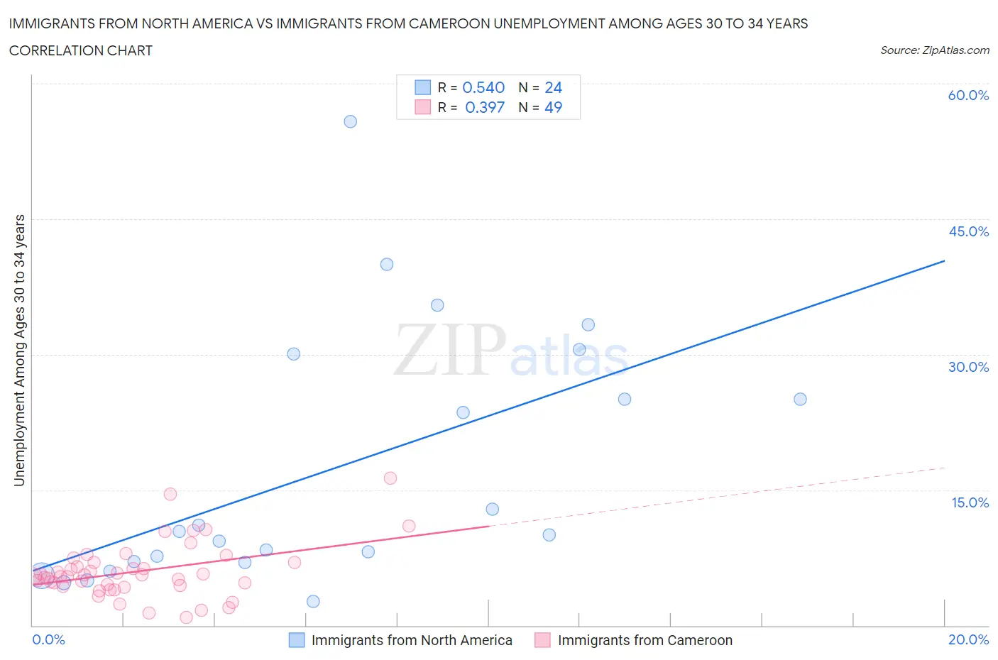 Immigrants from North America vs Immigrants from Cameroon Unemployment Among Ages 30 to 34 years